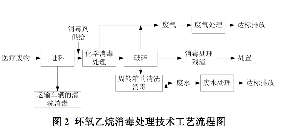 环氧乙烷消毒处理技术工艺流程图